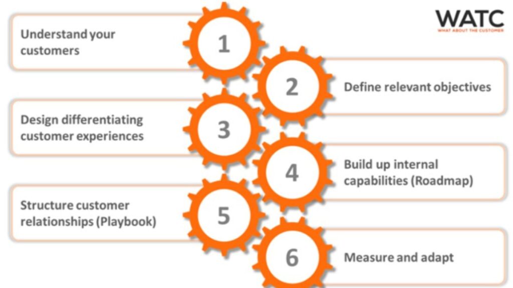 Flow chart of the Customer Experience